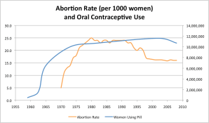 Abortion and Pill Correlation